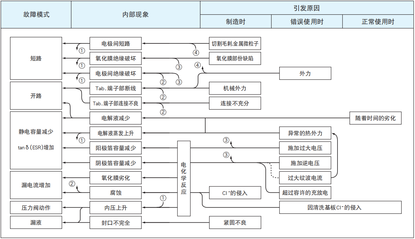 鋁電解電容器的故障模式有哪些？-櫻拓貿(mào)易[NCC黑金鋼電容]