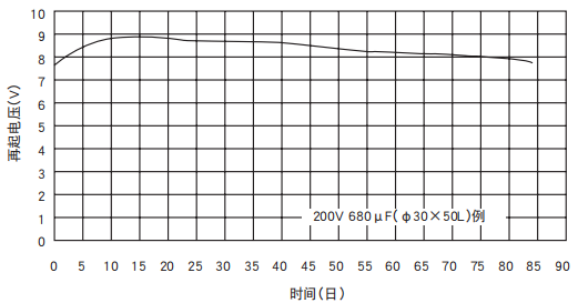 [NCC電容]鋁電解電容器的再起電壓工作原理是什么？